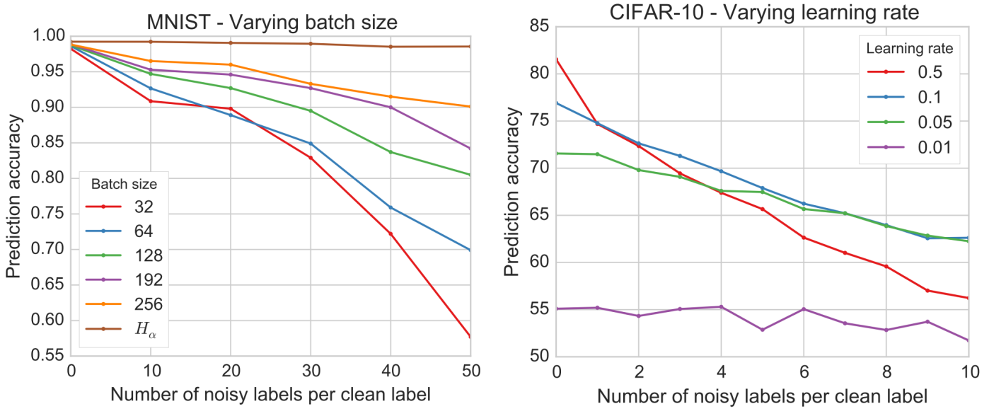 Deep Learning is Robust to Massive Label Noise | 생각과 고민.