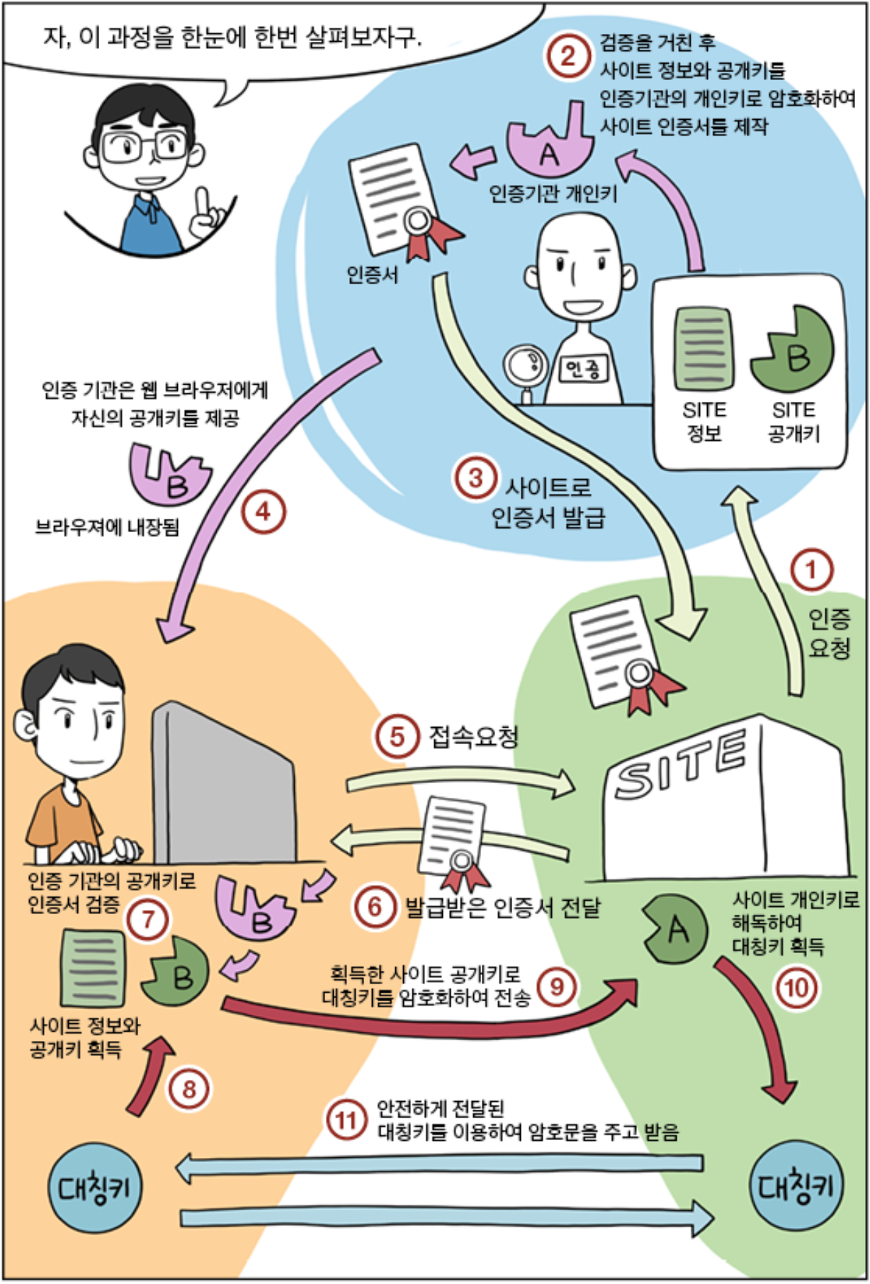 SSL 한장에 정리