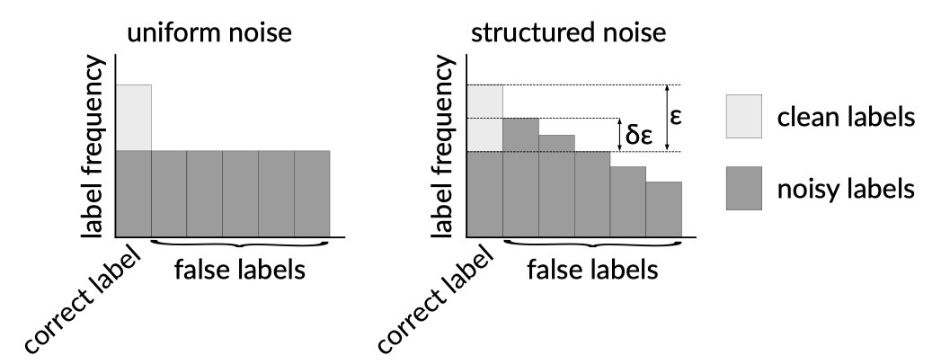 noisy label types