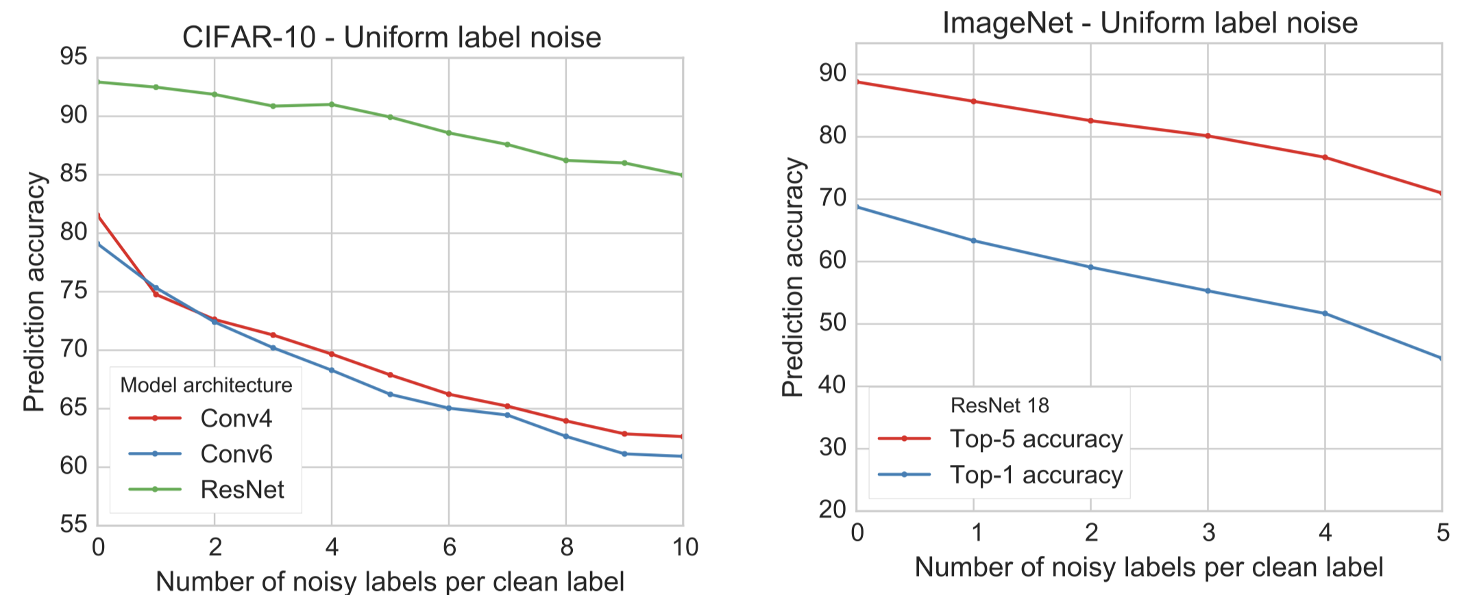 deep-learning-is-robust-to-massive-label-noise